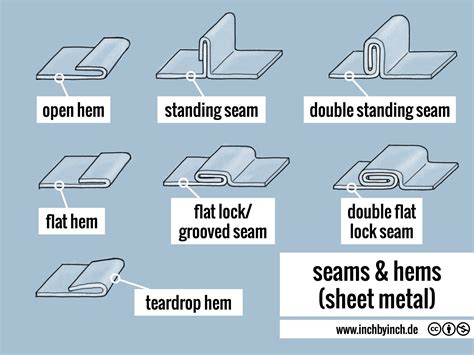 seam joint in sheet metal